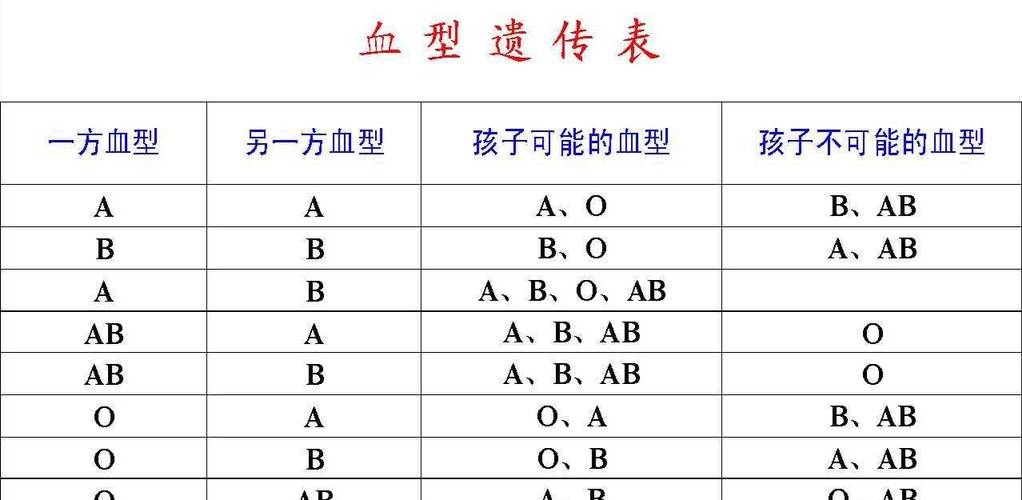 代怀有血型要求吗