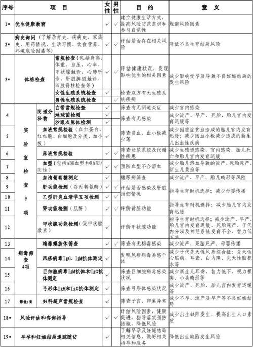 代怀检查项目
