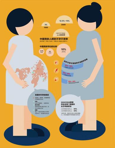 代怀条件